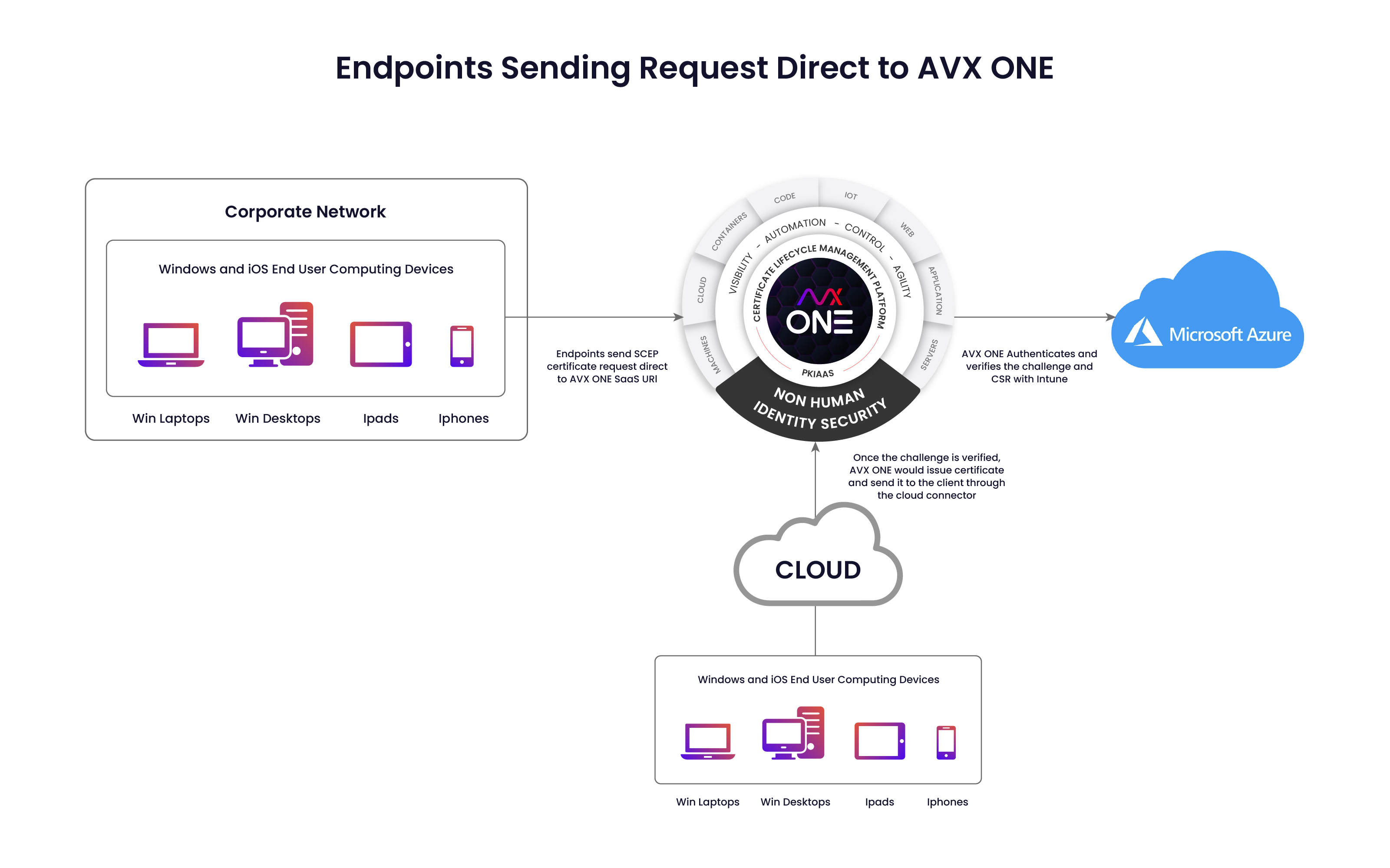 Endpoints Sending Request to AVX