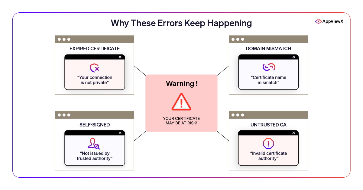 “Visual showing common SSL certificate errors like expired, self-signed, domain mismatch, and untrusted CA.”